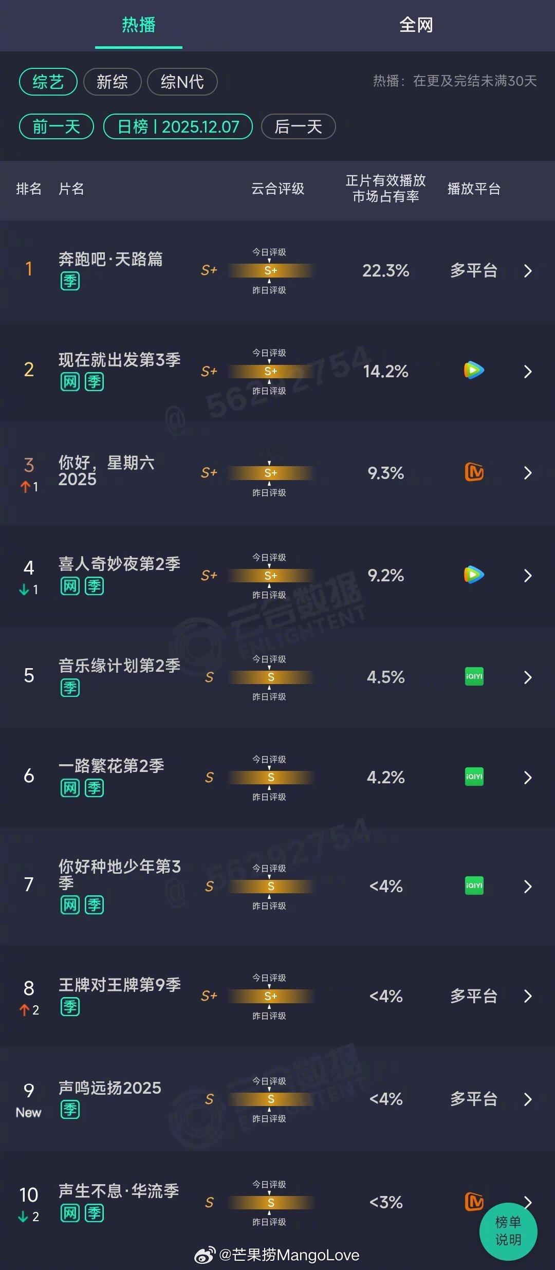 2025年12月07日云合综艺正片有效播放量市占率TOP101 奔跑吧·天路篇 