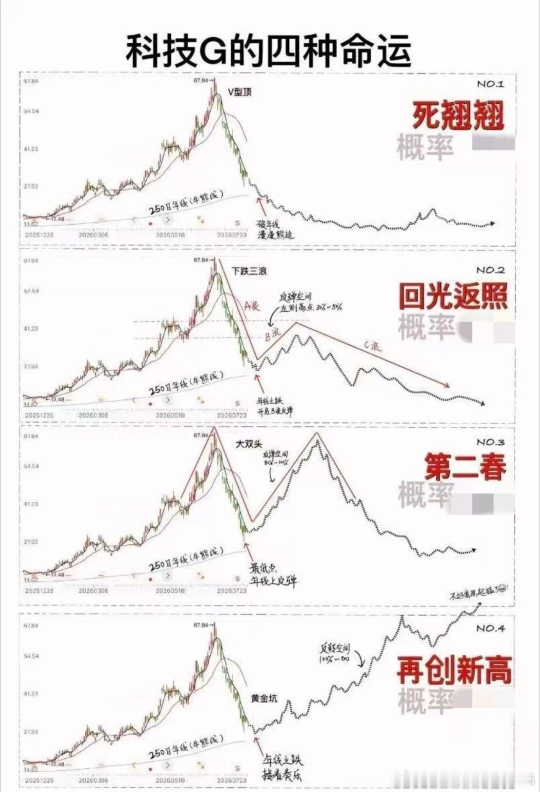 很多抱团AI硬件科技股已经从上周二的最低价反弹超过50%、平均反弹超30%，接下