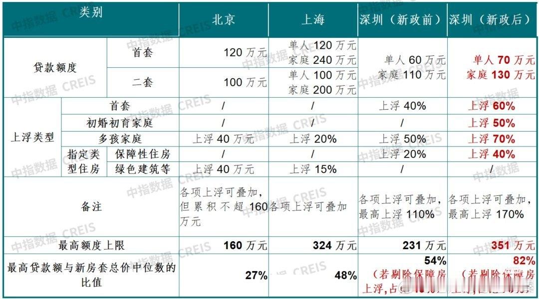 【深圳出台房地产新政！买房越来越容易了】不得不说！这次深圳楼市是真的拼尽全力了?