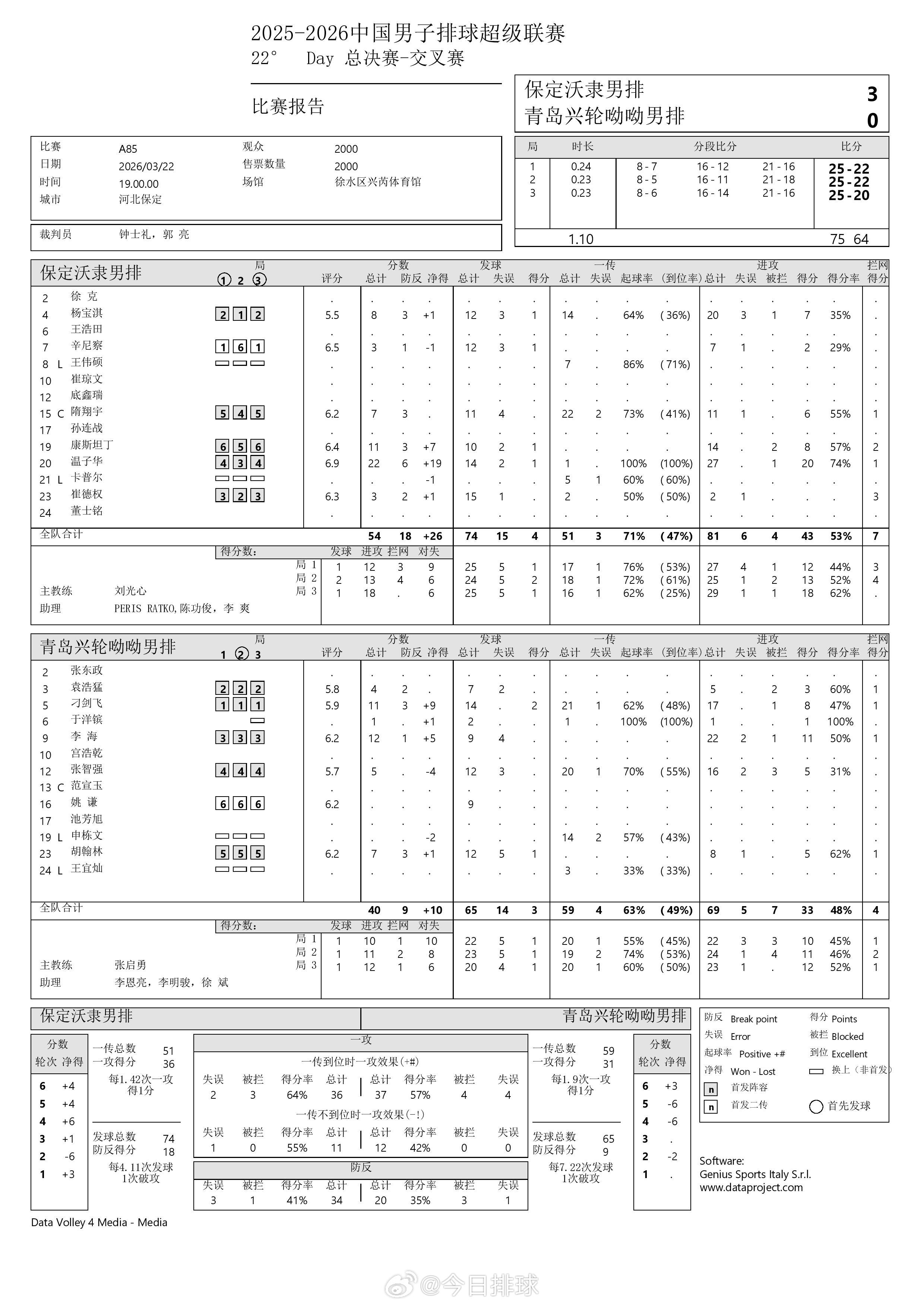 2025-2026中国男排超级联赛 A级半决赛次回合保定3-0青岛得分统计。 