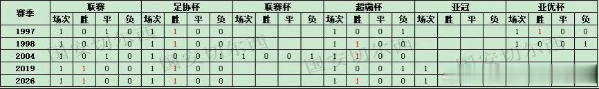 【国安单赛季出战四项赛事首场战绩】  国安在亚冠精英联赛主场3-1战胜浦项铁人，