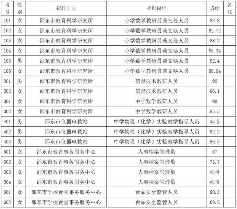 速看！邵阳邵东教育局选调成绩公示

📌 发布单位: 邵东市教育局
📌 通知信