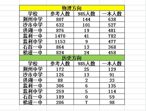荆州市九调各校的上线情况分享！

2025年9月17日、9月18日，荆州市202