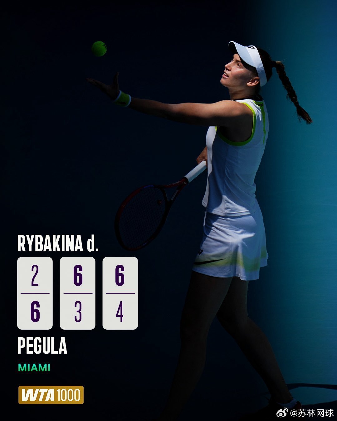 莱巴金娜2-6/6-3/6-4佩古拉打进迈阿密半决赛静候萨巴伦卡。网坛风云wta