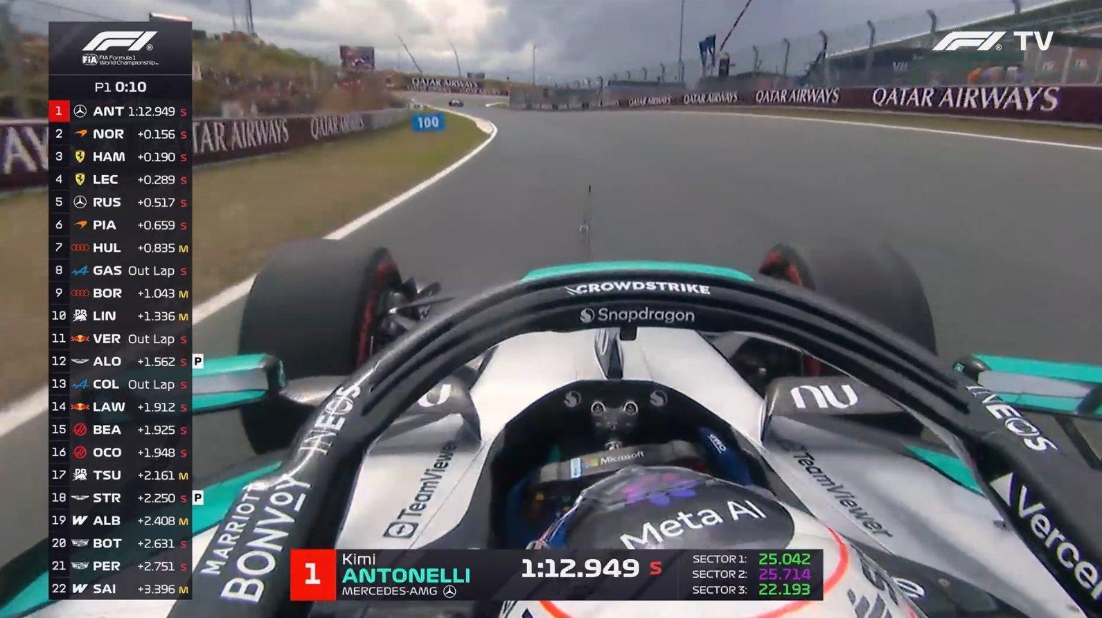 F1荷兰练习赛：安东内利是唯一一位进入1分12秒区间的车手，诺里斯和汉密尔顿在2