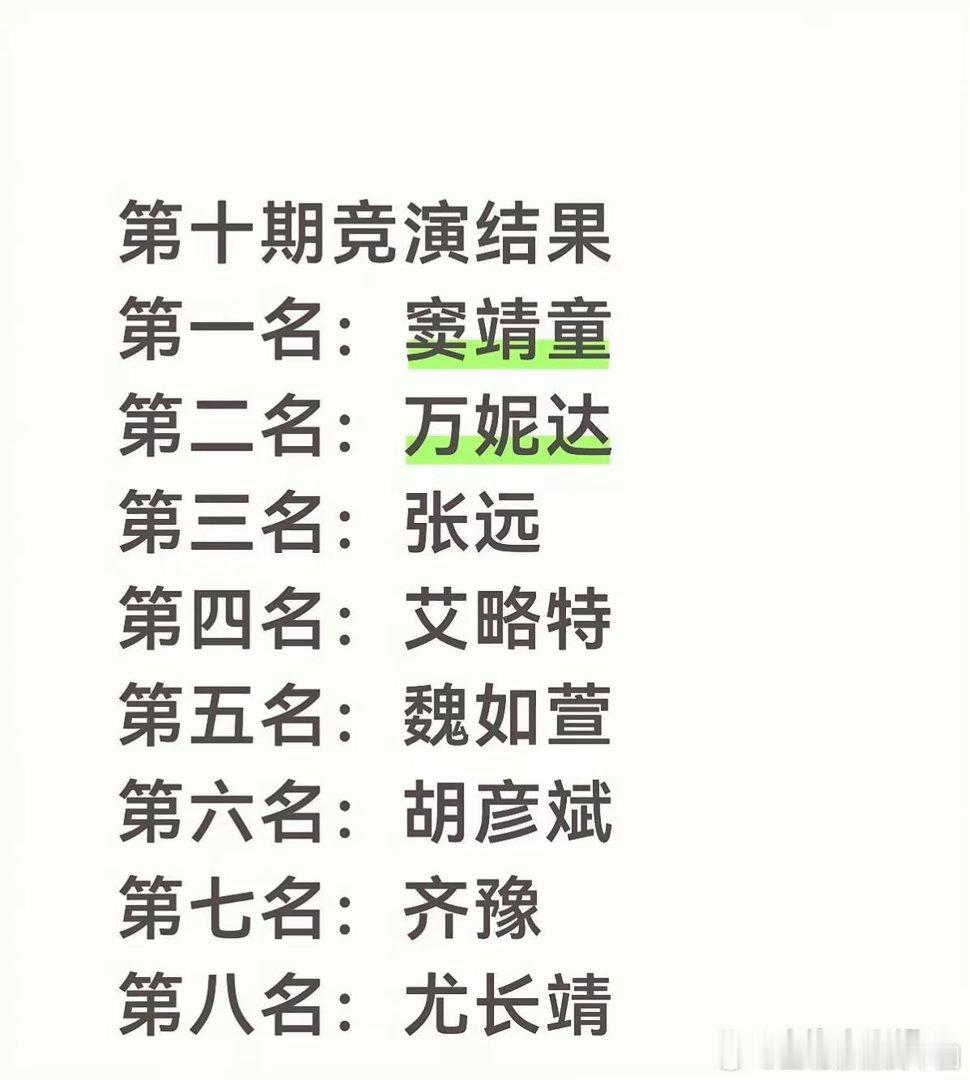 窦靖童终于在起起伏伏后夺得第一名了，而开场第一的齐豫落到倒数第二了！ 