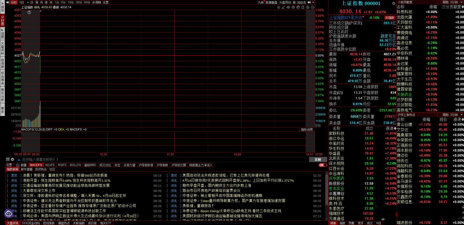 高开2.93，有点不及预期啊，小心今天会分歧A股