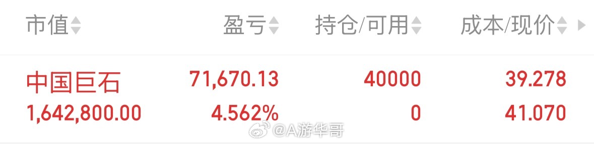 中国巨石600176经历持续低位磨盘后，巨石今日迎来强势反攻。早盘短暂下探消化，