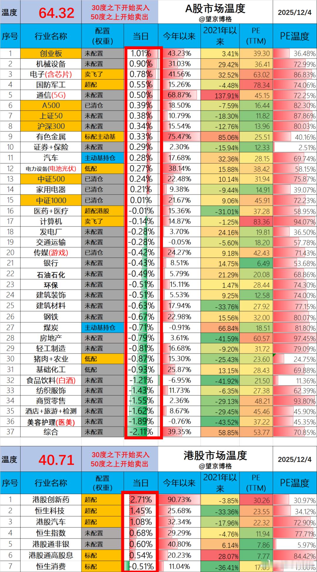 今天净值出来了。场内ETF账户盈利2.3万（资产260万）；场外基金账户盈利3.