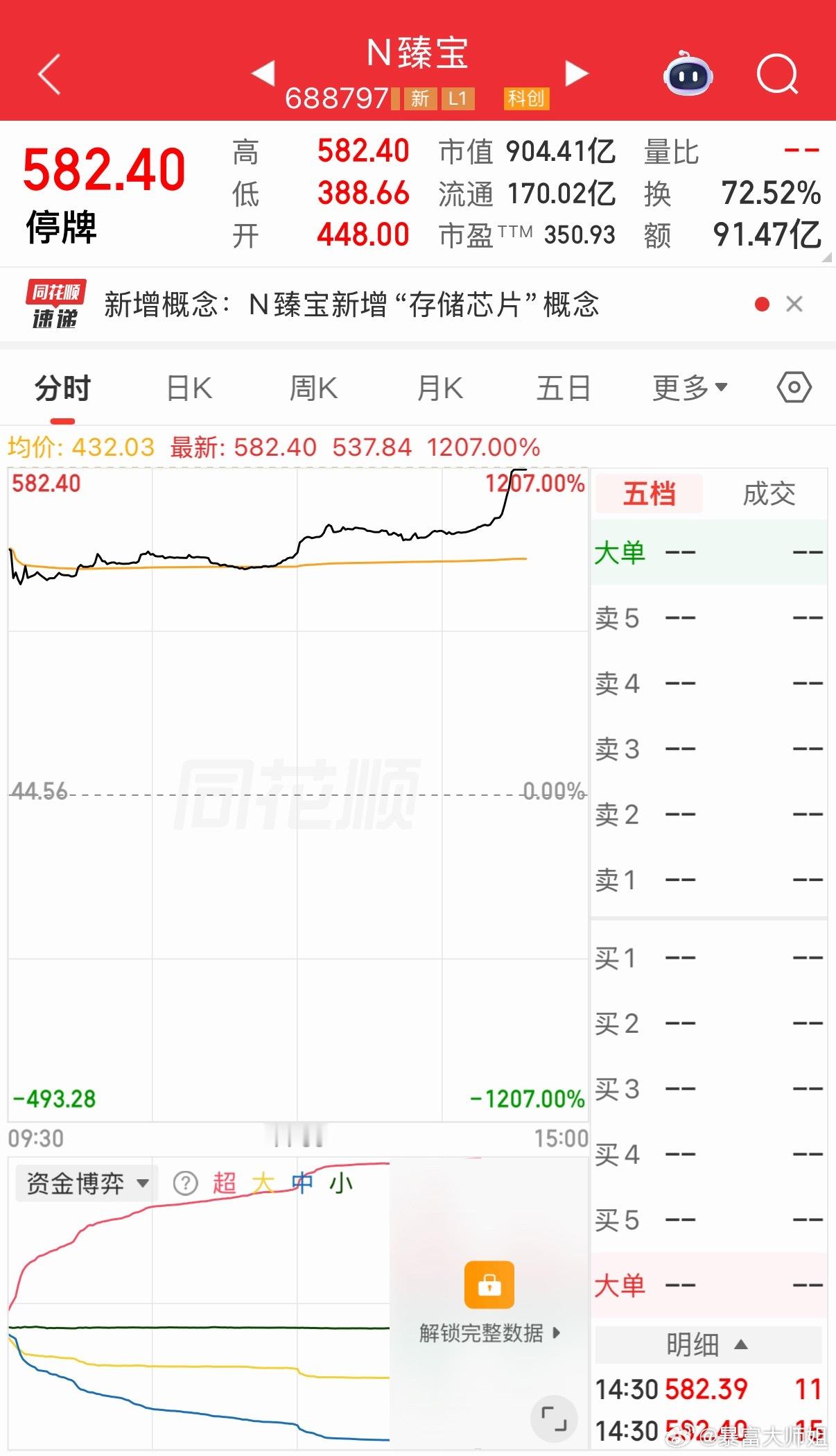 新股N臻宝盘中持续暴涨，若不受临时停牌约束一路拉到收盘，涨幅会相当夸张。这波大肉