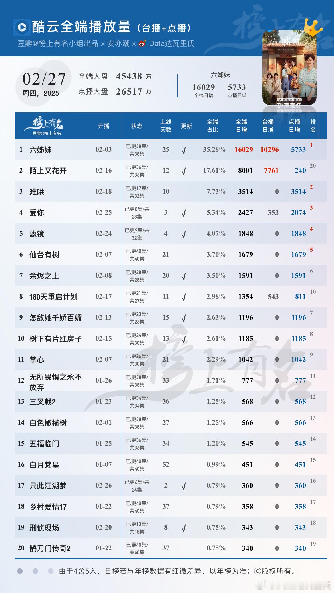 2.27酷云播放量（台播+网播）🌴豆瓣榜上有名小组出品 六姊妹  全端日冠16