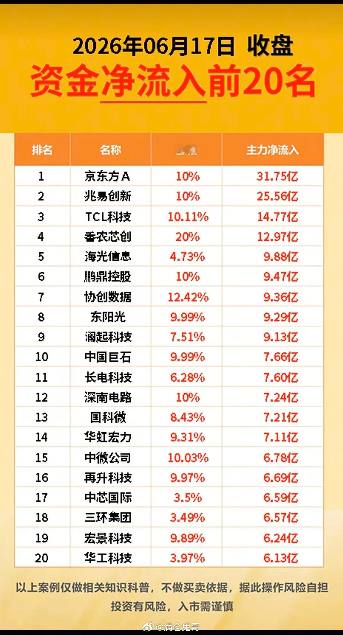 6.17周三  主力大资金  资金流向监测TOP20！资金抢筹：PCB、先进封装