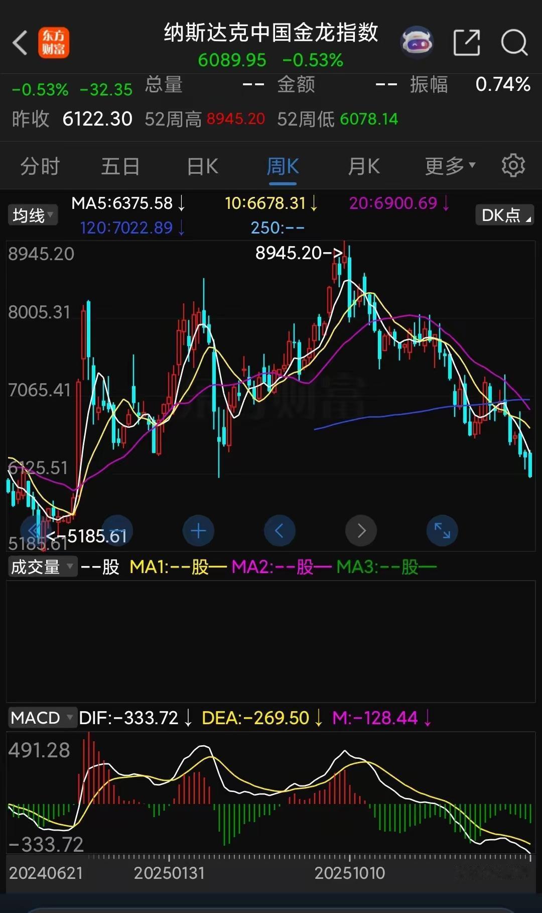 大家注意了：纳斯达克中国金龙指数本周也创了新低，真是够能跌的，跌势已成，中期继续