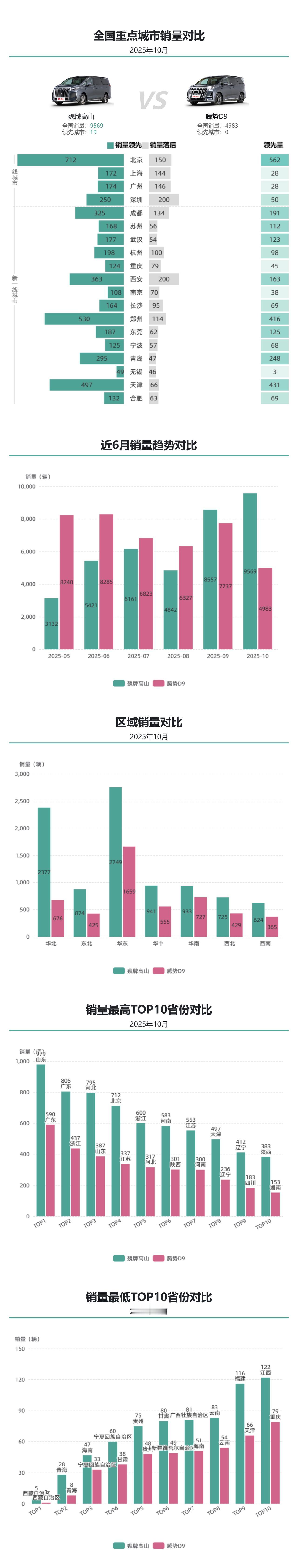 魏牌高山产品焕新十月热销近万台势头迅猛，腾势D9销量波动明显十月销量近五千