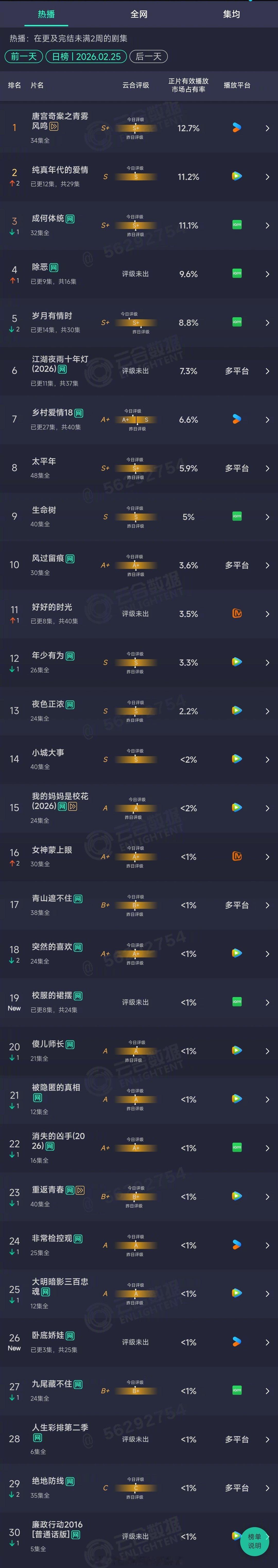 2026年02月25日云合长剧集正片有效播放量市占率TOP301 唐宫奇案之青雾