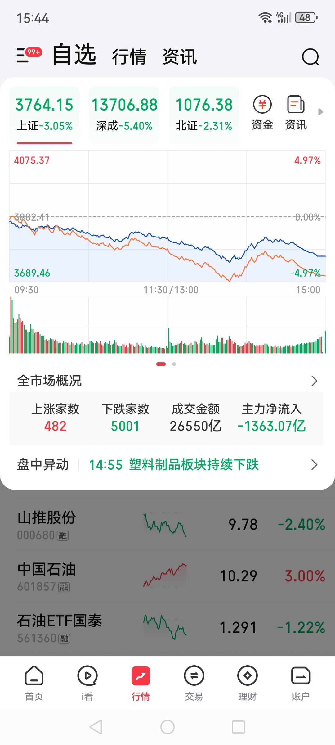 还能跌多久？几天回到3年前