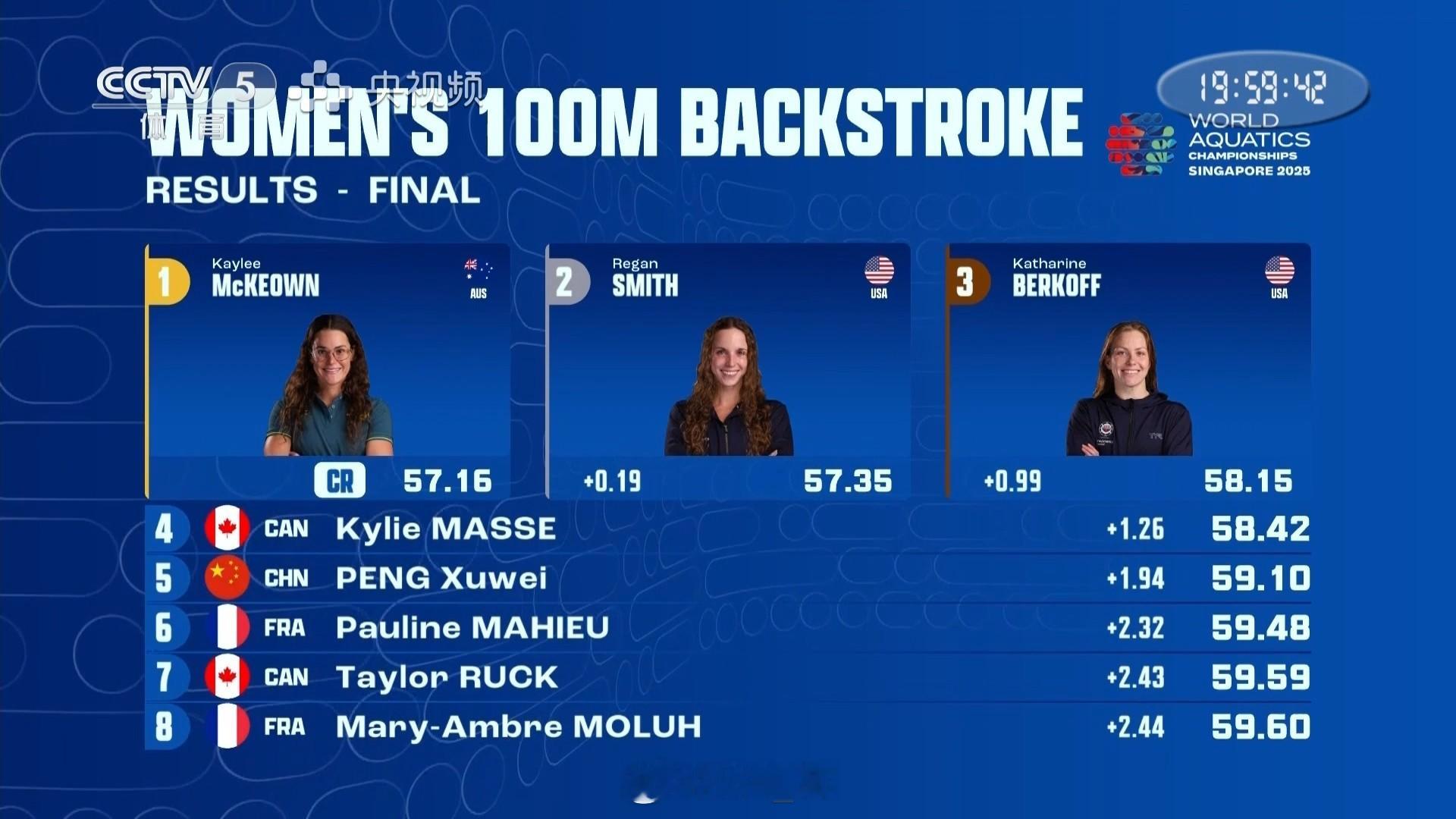 2025世界泳联锦标赛 女100仰决赛🥇Kaylee 57.16 CR🥈小刷