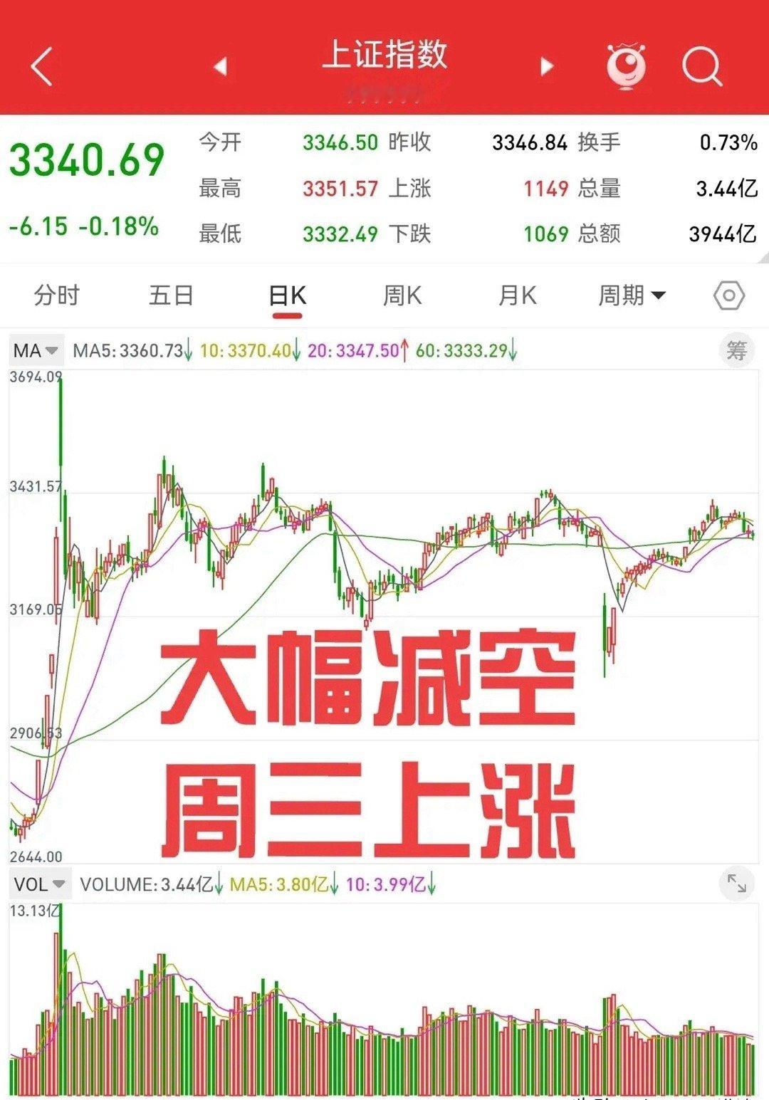 5月28日，周二股指期货大幅减空，叠加周一减空3414手，两天合计减空6964手
