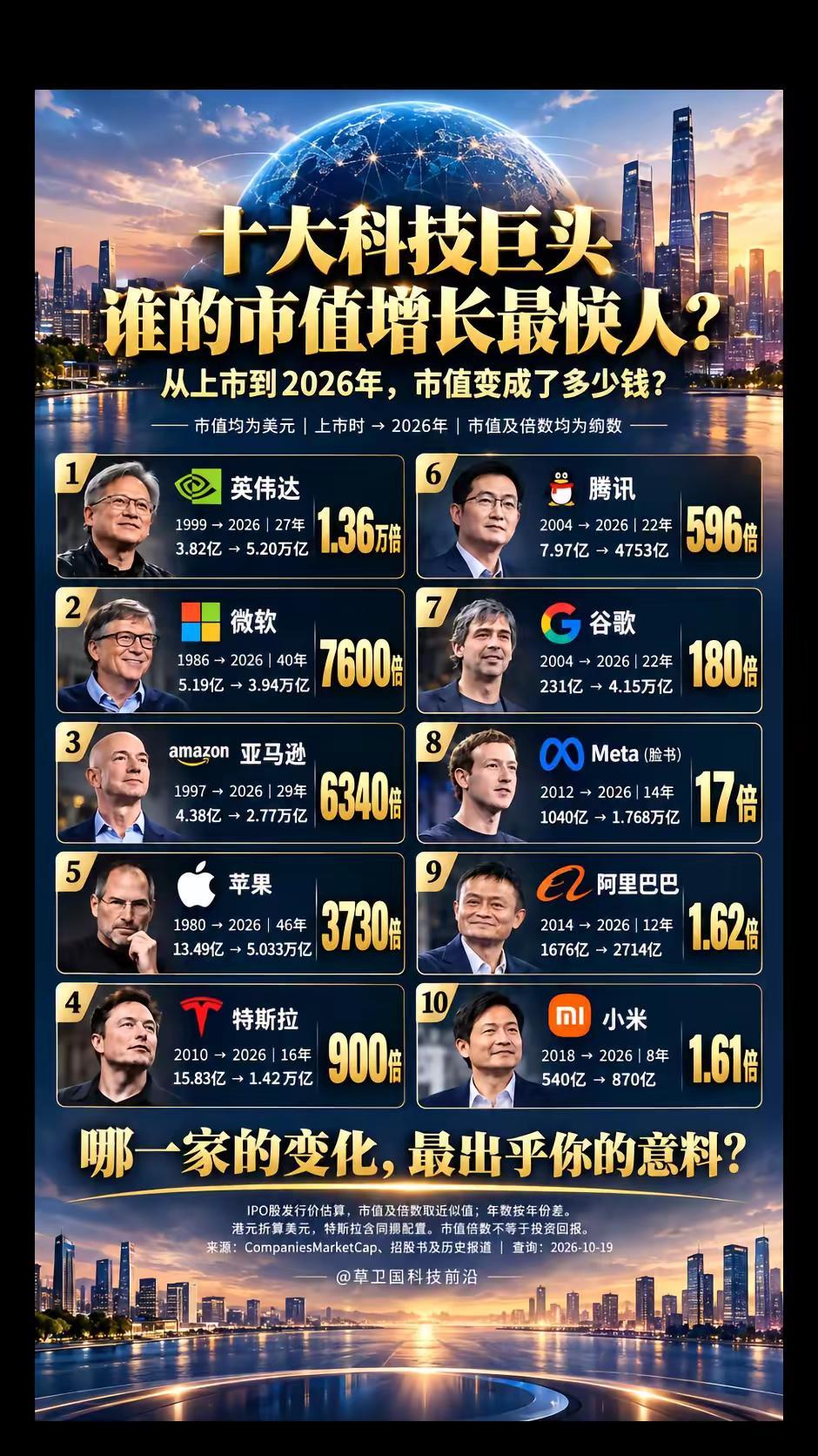十大科技巨头市值涨幅排名，英伟达直接封神！科技巨头 市值排名 英伟达 微软  小