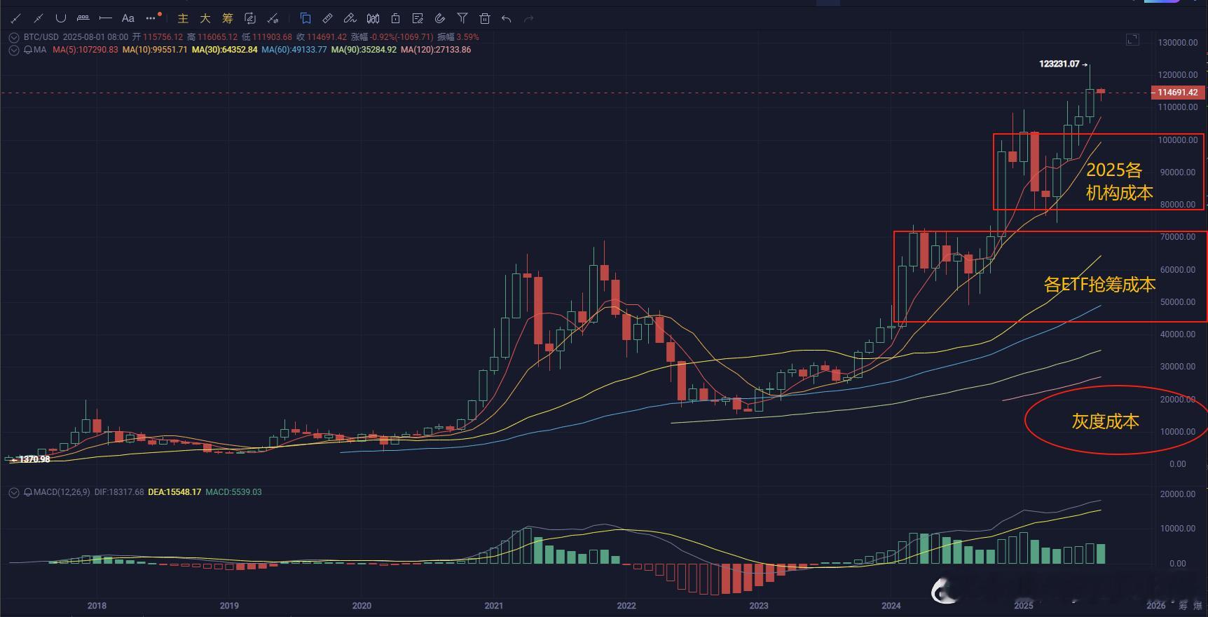 现在多头的大趋势支撑价格是10万4-7万刀是各大早期ETF的成本区间1-2万刀是