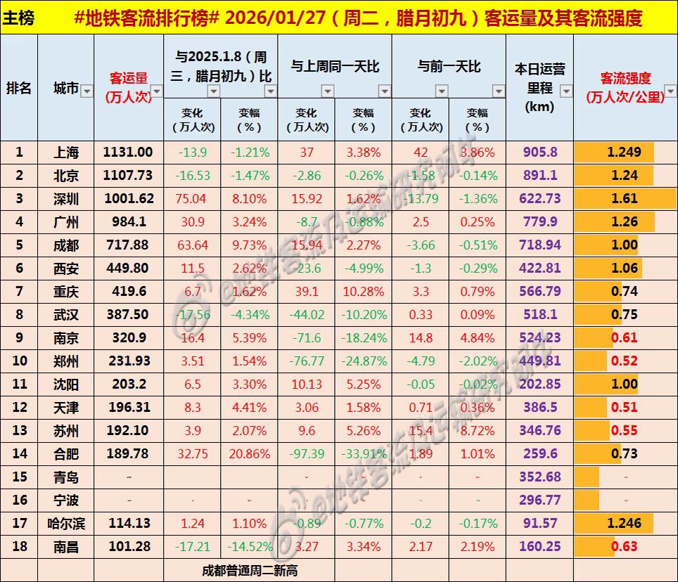【中国城市地铁客流排行榜 2026-01-27（周二，农历腊月初九，中国地铁客流