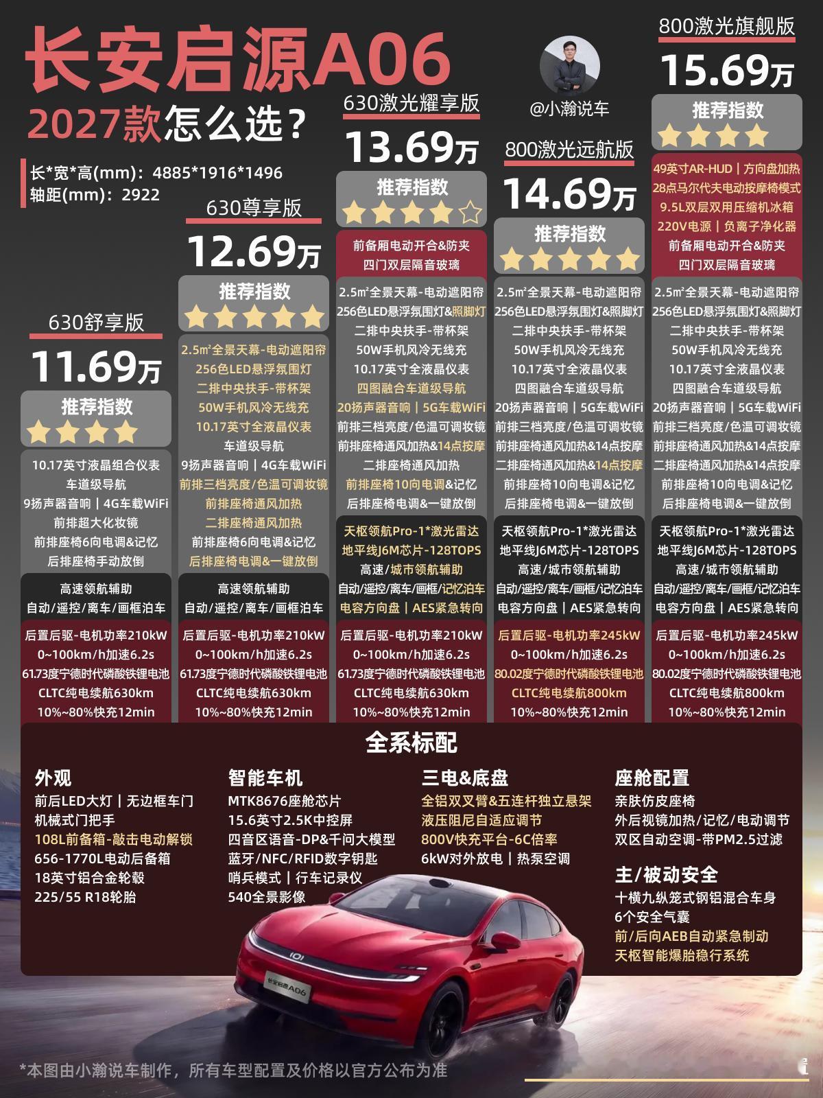 2027款长安启源A06正式焕新上市了，算上3000元超级置换补贴后，限时权益价