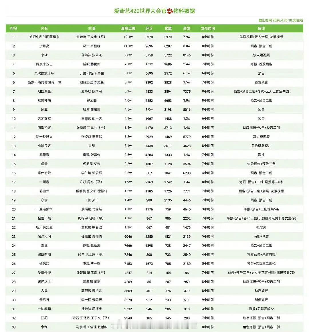 爱奇艺世界大会 官抖物料拉表，排名前五：章若楠、王安宇《想把你和时间藏起来》林一