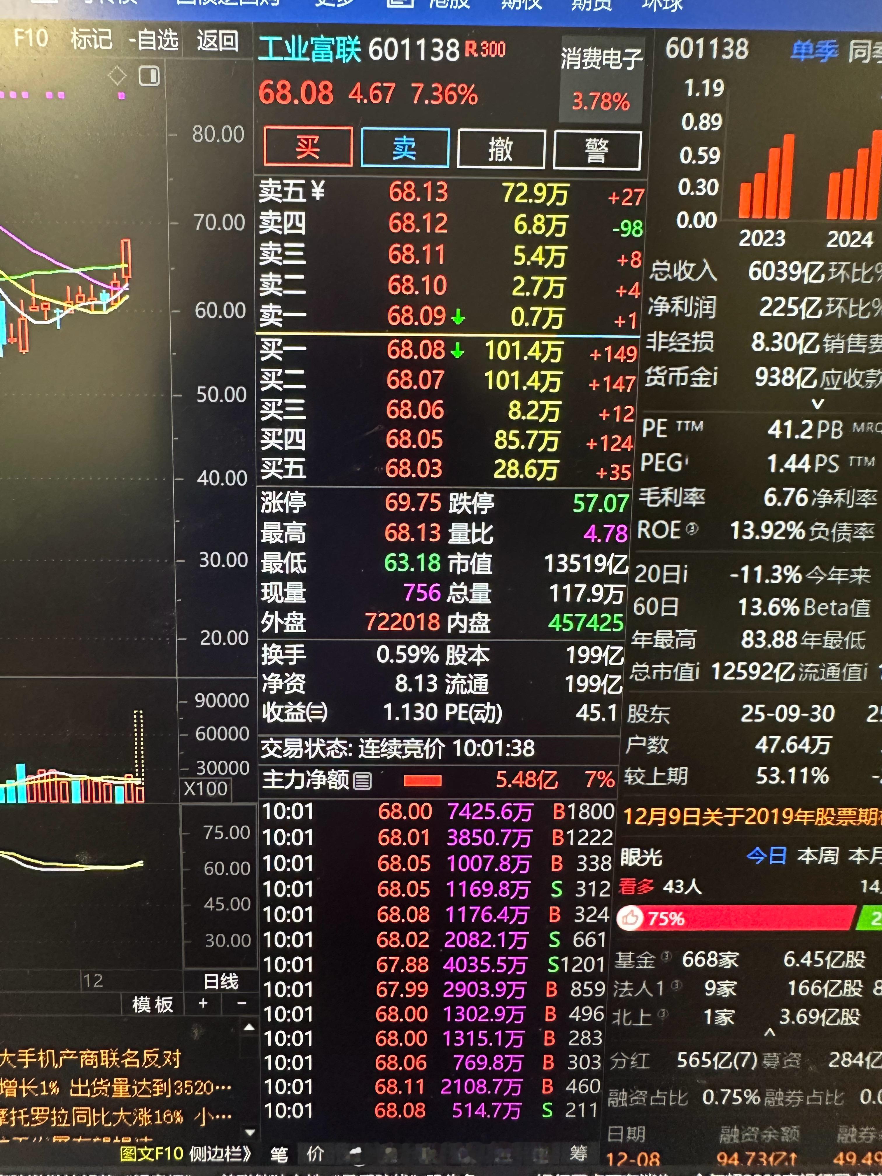 漂亮，昨天尾盘通知操作的$工业富联 sh601138$ 今天拉升7个点了