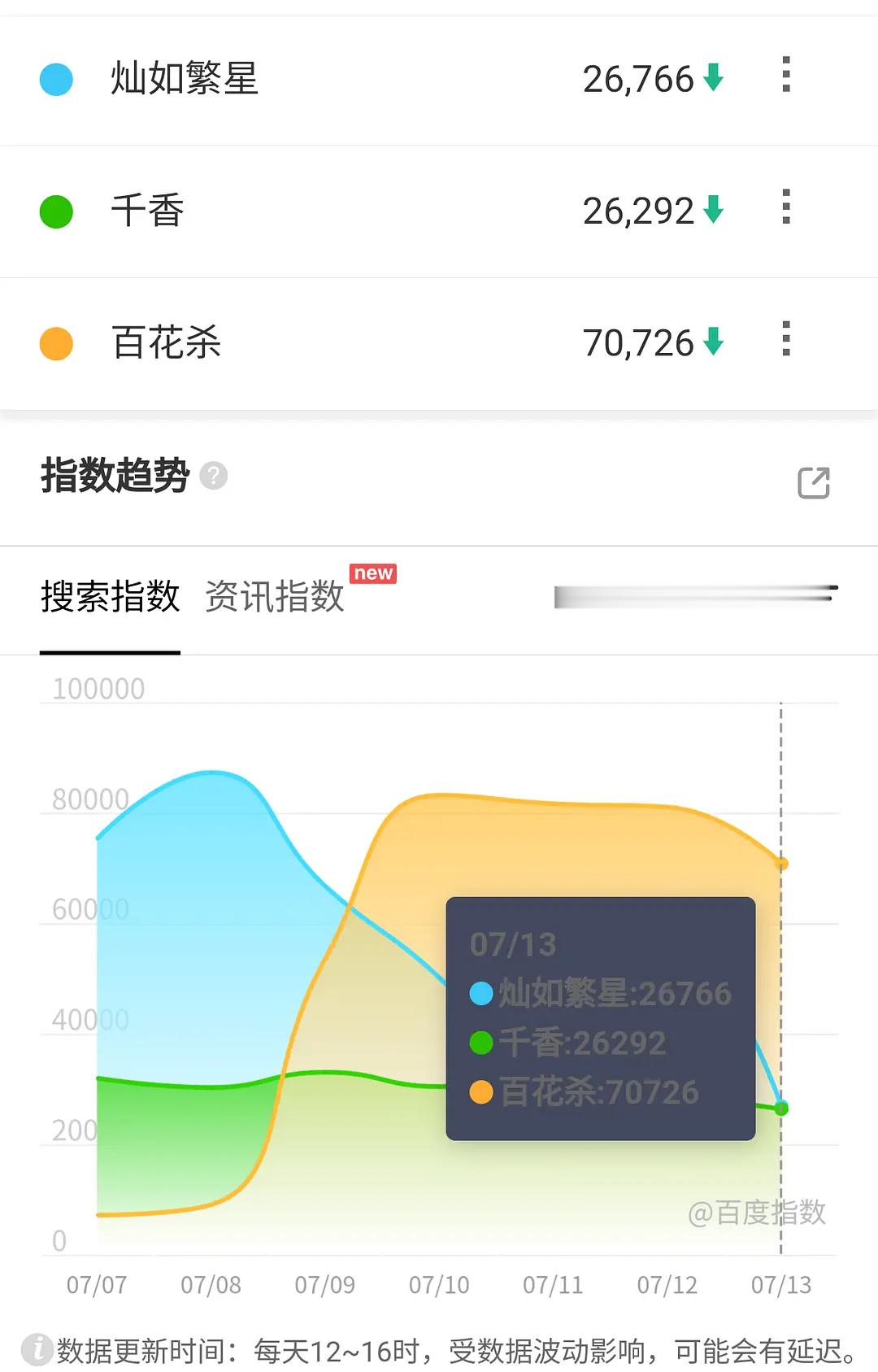 7.13百指小芳首日7500，黑马未遂雀骨9万百花杀7万野狗骨头6万灿如繁星还是