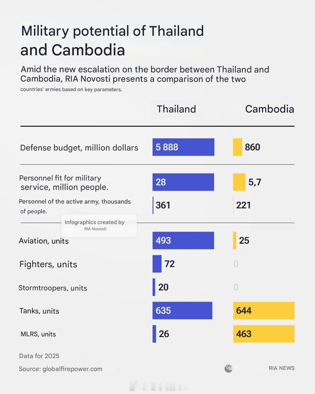 泰柬冲突 柬埔寨 VS 泰国 —— 柬埔寨军队在多管火箭炮数量上比泰国军队拥有绝