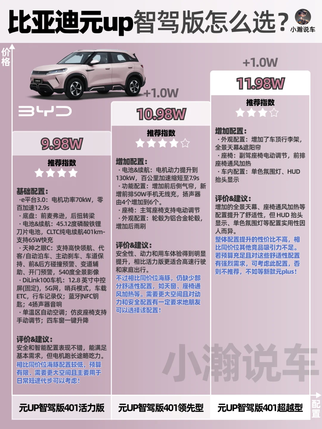 一图讲清比亚迪元up智驾版配置怎么选