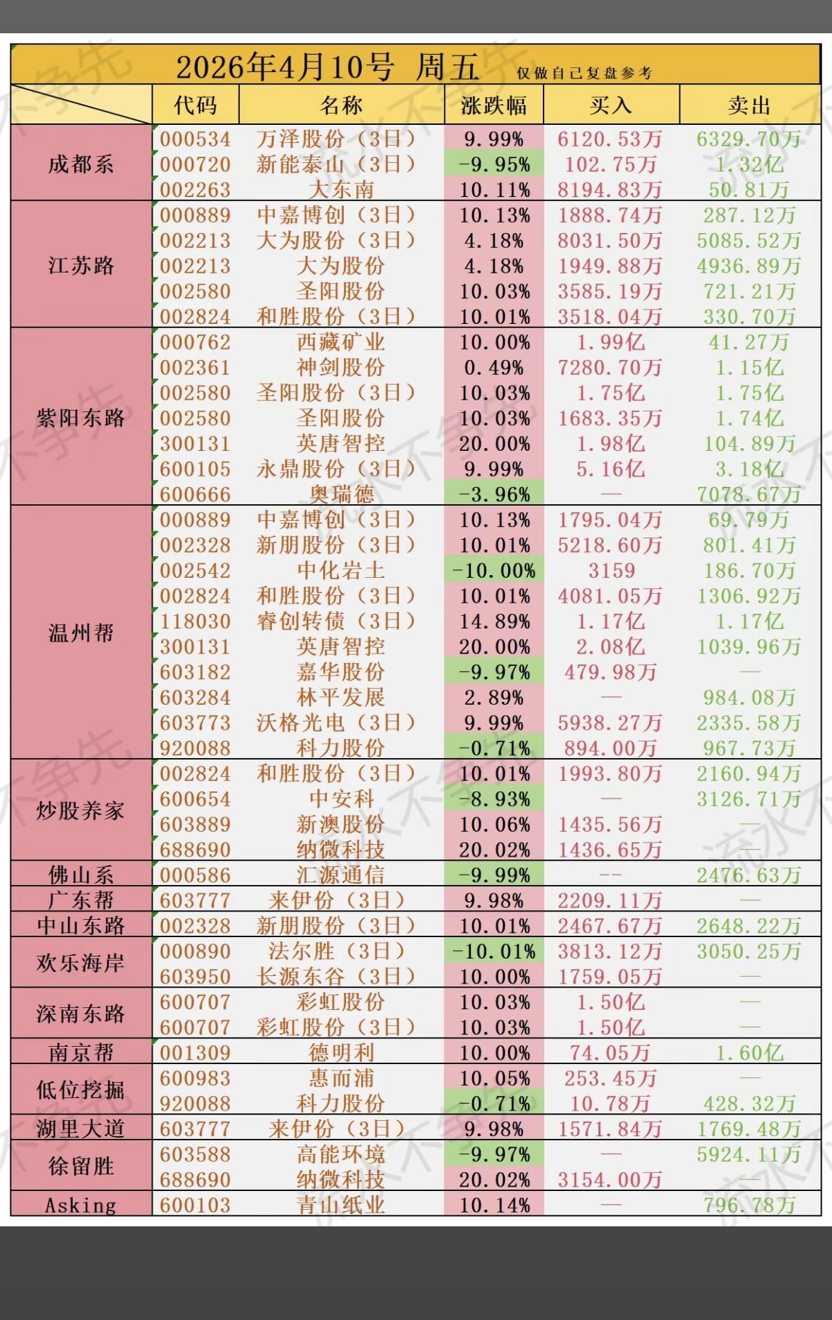 4.10周五  知名游资  抢筹龙虎榜！

圣阳股份、英唐智控、中嘉博创、新朋股