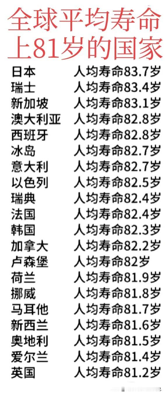 日本:平均寿命83.7岁。全球第一。
英国:平均寿命81.2岁。全球第20位。
