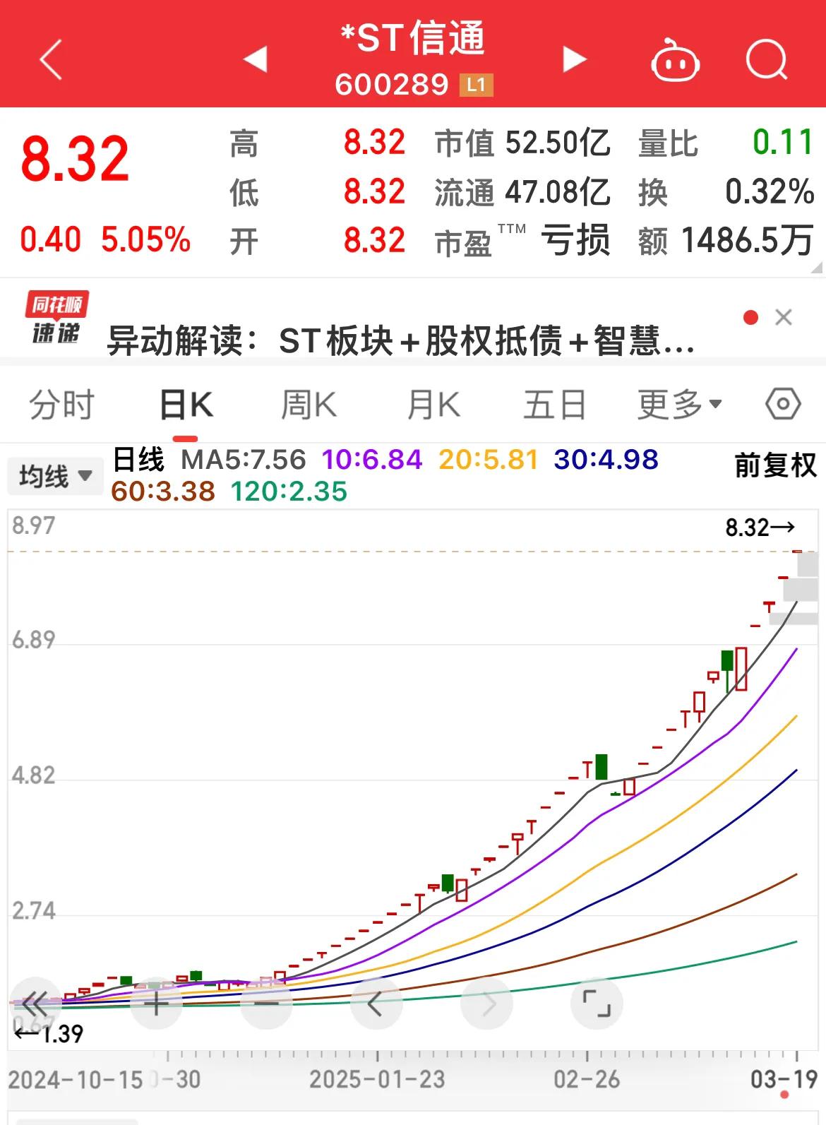 *ST信通今年34个涨停，成为今年“涨幅王”！
………………………………..
在