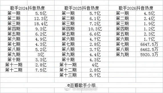 歌手2026热度止跌回升：有望重回1亿感谢魏如萱感谢王源感谢雪崩大王互相成就～?