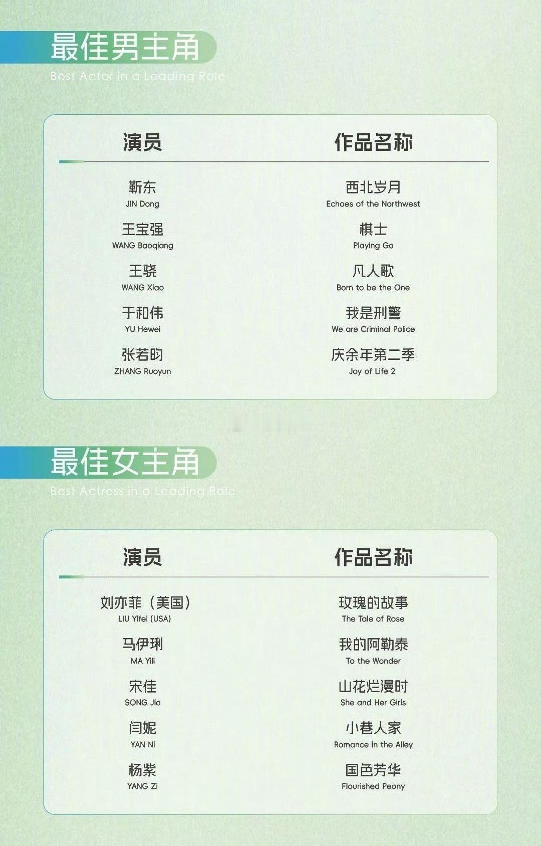 但其实，我压的最佳男主是王宝强，最佳女主是刘亦菲or杨紫白玉兰 提携新人 ​​​
