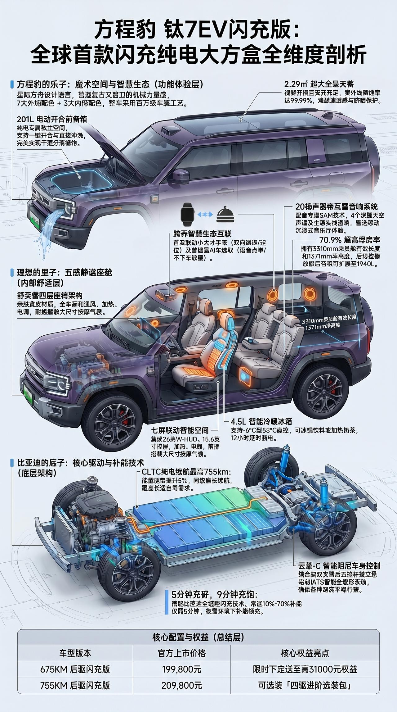 一图看懂方程豹钛7EV闪充版 全球首款闪充纯电大方盒最值得买的纯电大五座天花板方