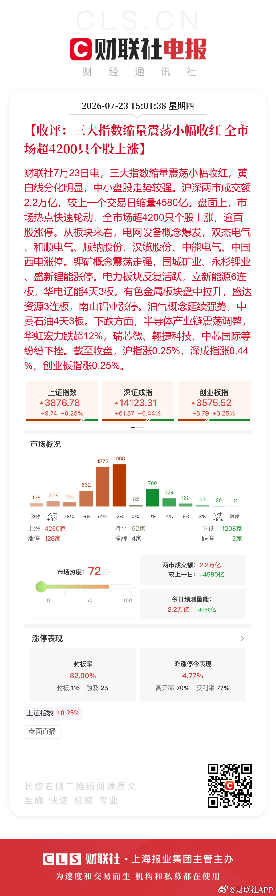 A股成交2.2万亿缩量4580亿【收评：三大指数缩量震荡小幅收红 全市场超420