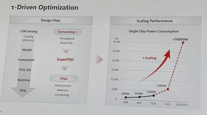 华为2030年要推出单颗30kw功耗的AI芯片 散热能力暴涨估计才是华为AI计算