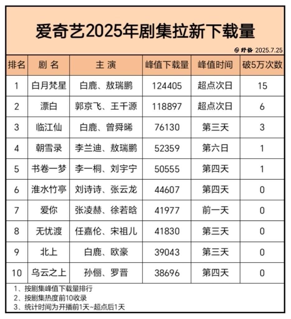 爱奇艺：临江仙开播前我躺在马里亚纳海沟临江仙剧粉：我在旱地拔过葱白鹿·爱奇艺20