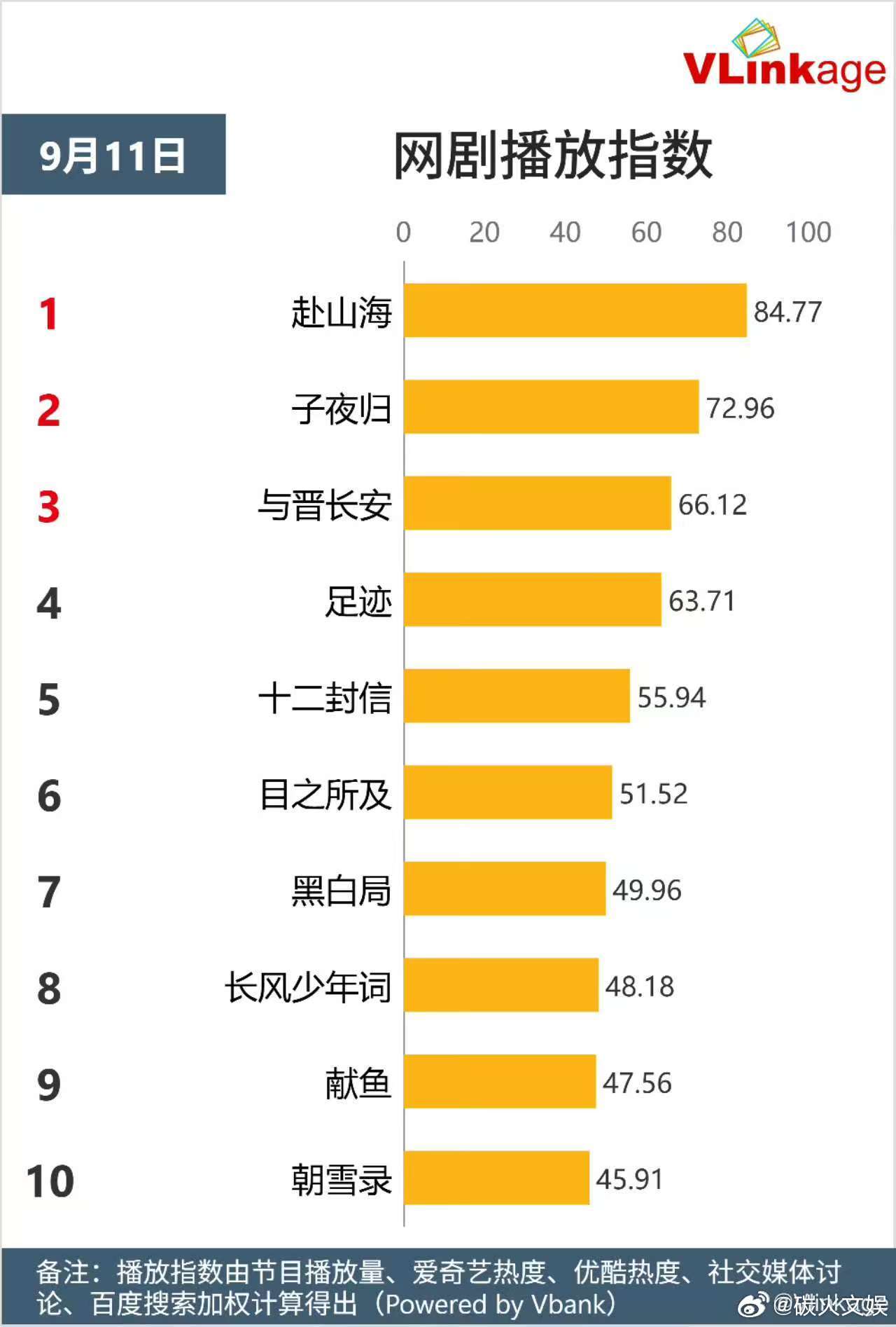 成毅赴山海v榜登顶赴山海首日热度赴山海首日热度，成毅赴山海v榜登顶，[点赞] ​
