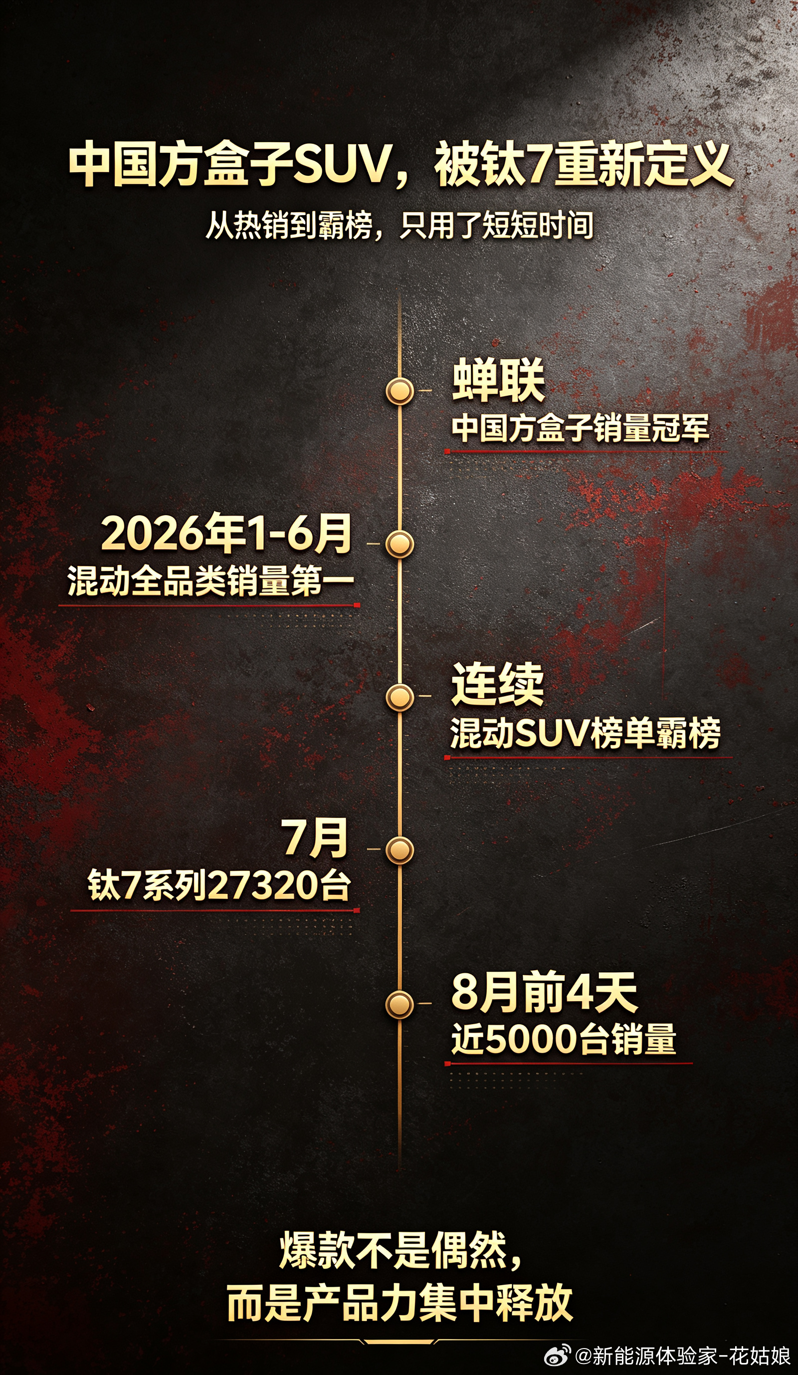 7月全系41213台交付，钛7单系列狂销27320台，贡献品牌66%以上销量；细