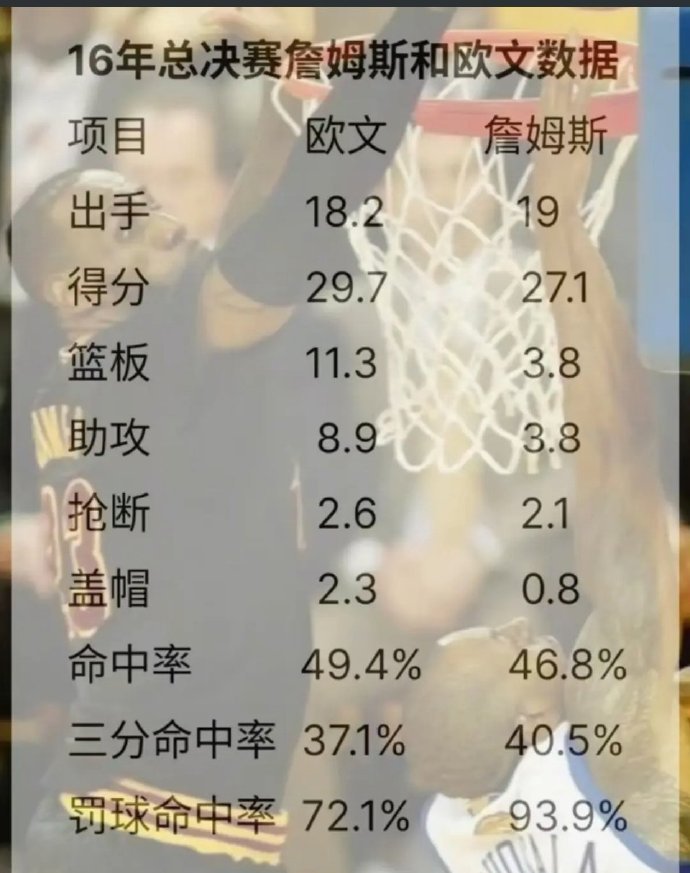 至今不理解，2016年为什么詹姆斯全票FMVP，欧文一票没有？ 