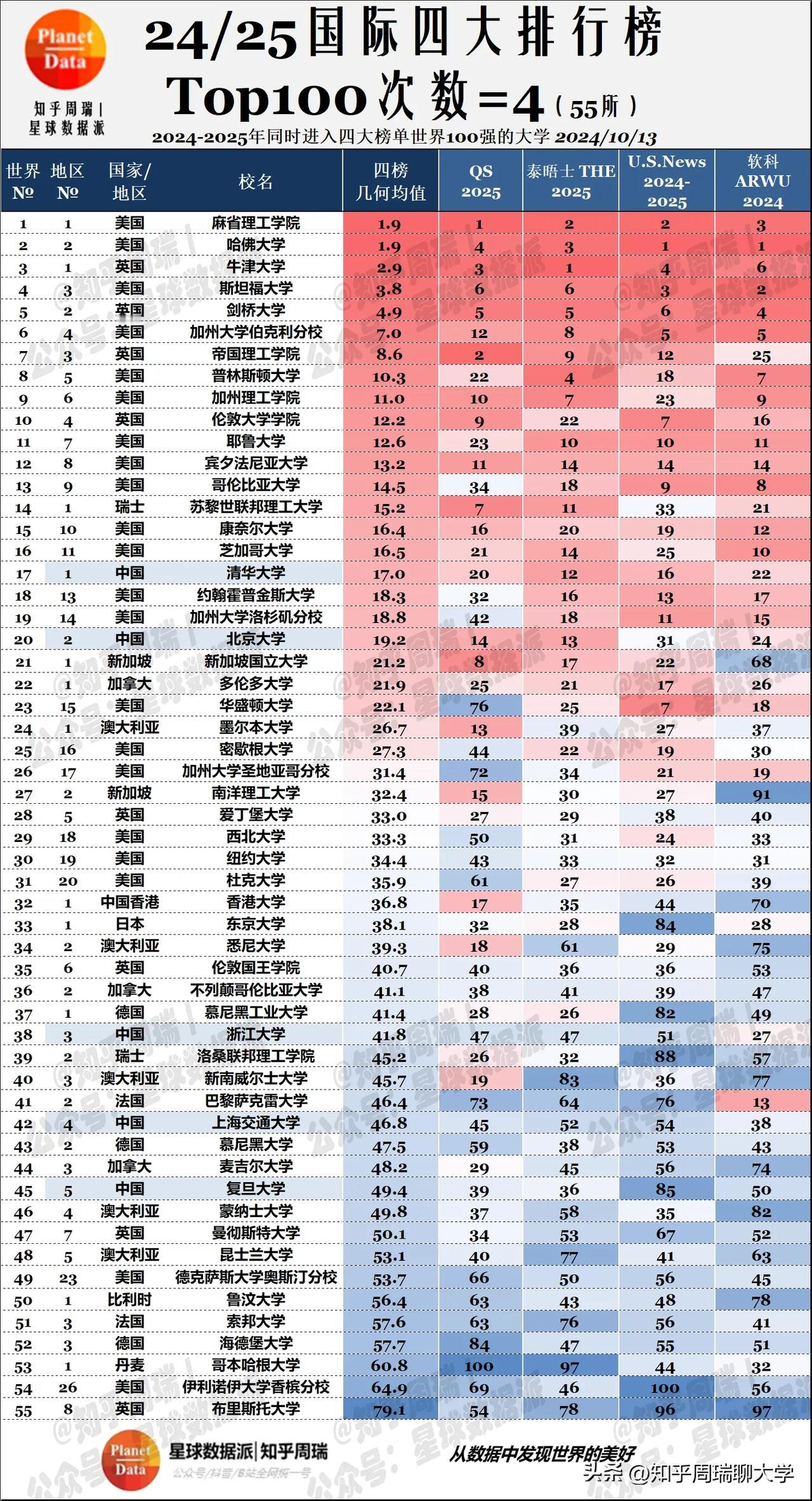 2025全球四大榜单55所四次进100:清北浙复交！

2024-25最新全球四