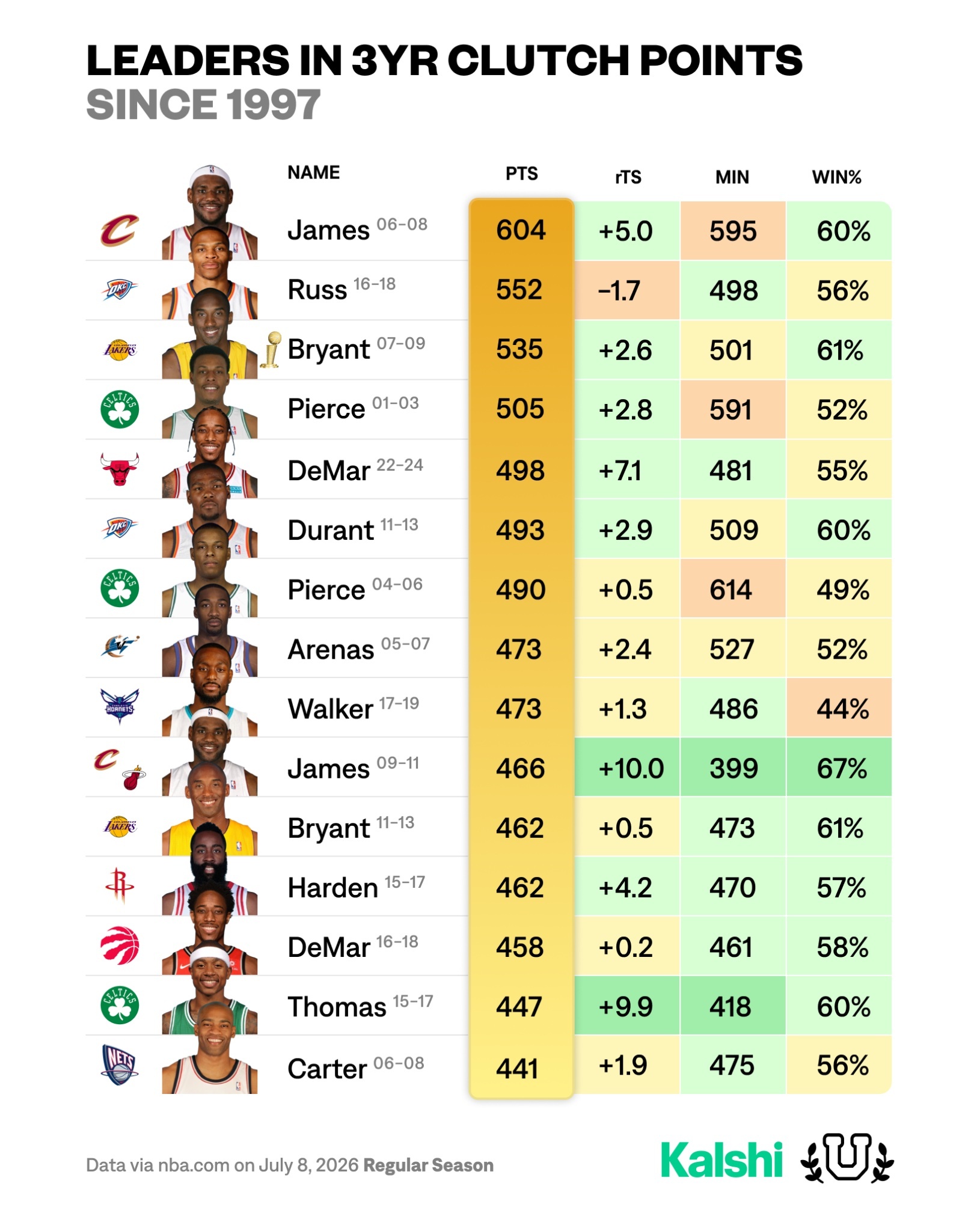 NBA历史（自1997年以来）连续三赛季关键时刻总得分TOP1515-17赛季的