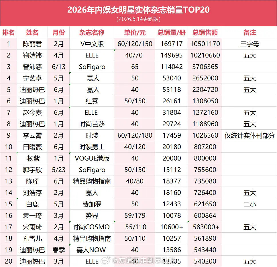 2026内娱女明星杂志销量top5更新: 陈丽君、鞠婧祎、曾沛慈、宁艺卓、迪丽热