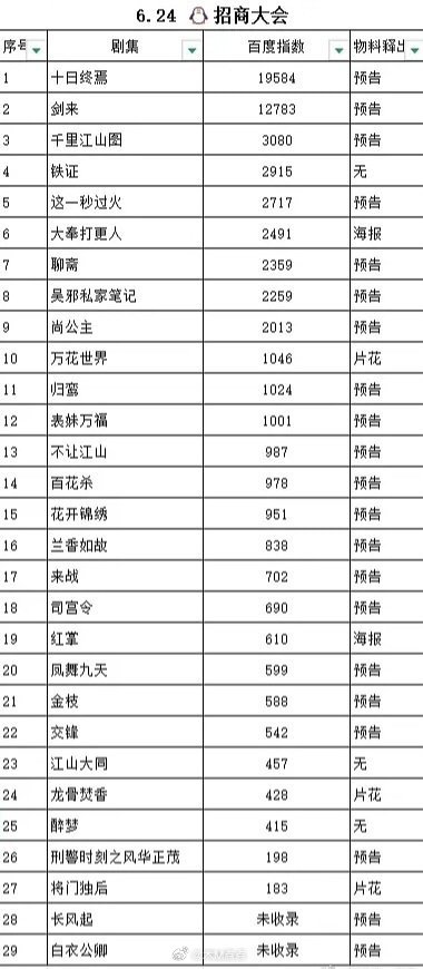 昨天🐧卖菜大会百指新鲜出炉前三都是男频中的大男主啊肖战、吴磊、张若昀 