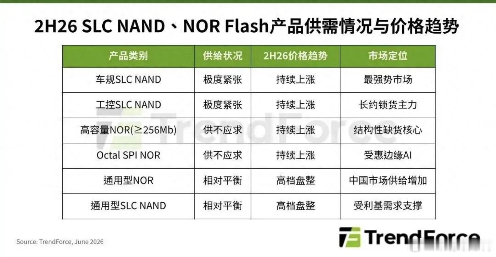 机构观点，存储产品下半年很可能会继续涨价根据TrendForce集邦咨询数据，2