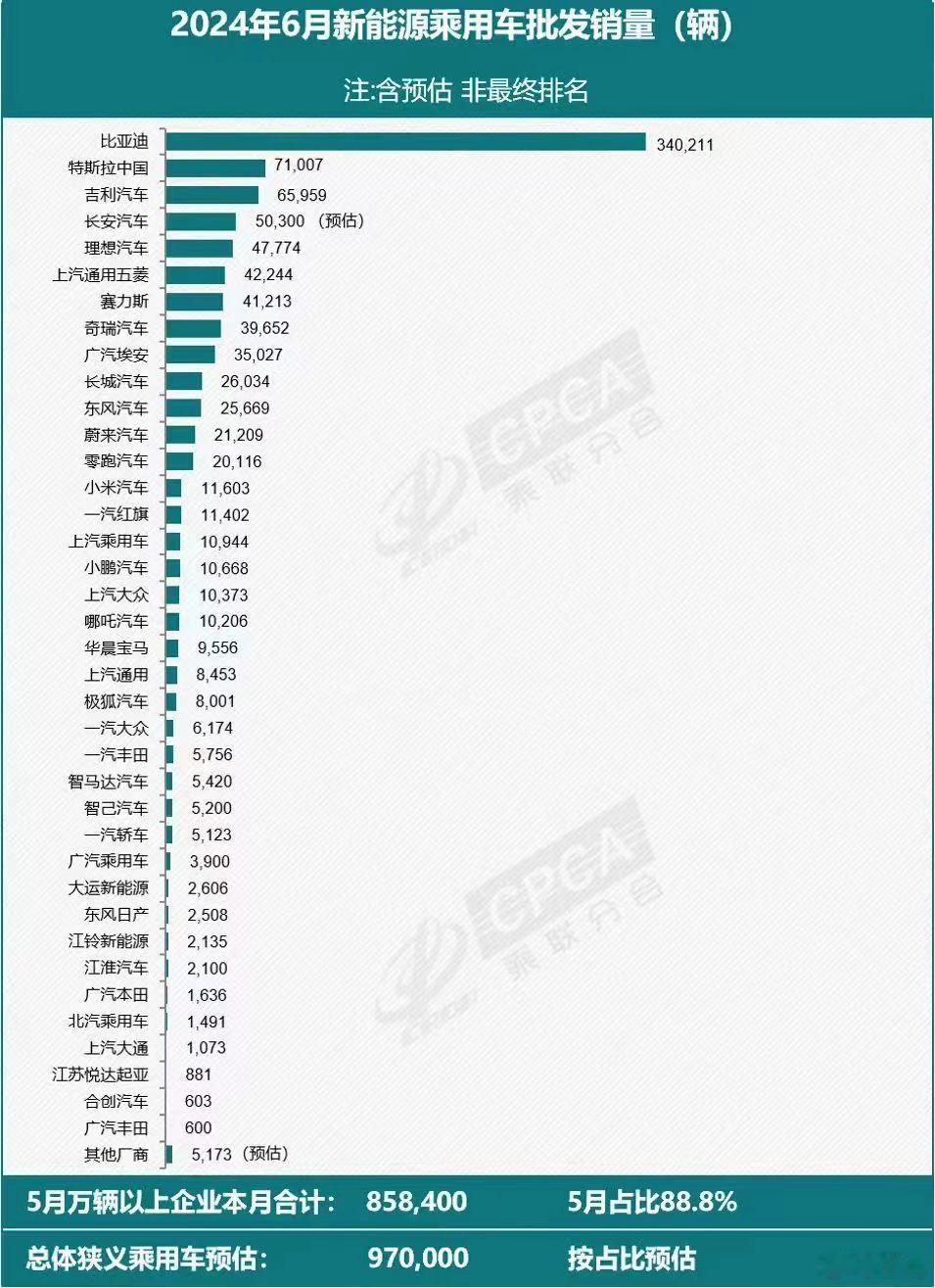 这两天大家都在分享各种6月单月的或者半年的交付、销量数据榜单，我不对数据准确性评