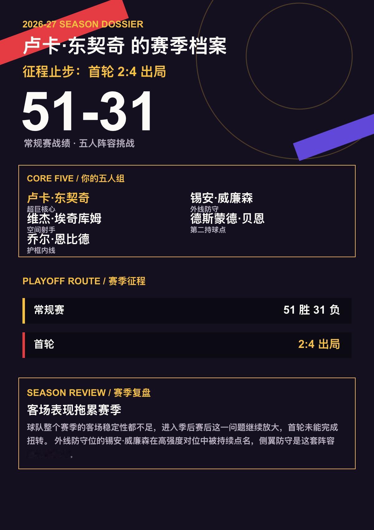 我给卢卡·东契奇在26/27赛季组队冲击总冠军
我给卢卡·东契奇在26/27赛季